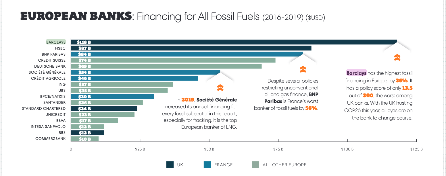 Ask the UK's banks to get out of fossils urgewald e.V.